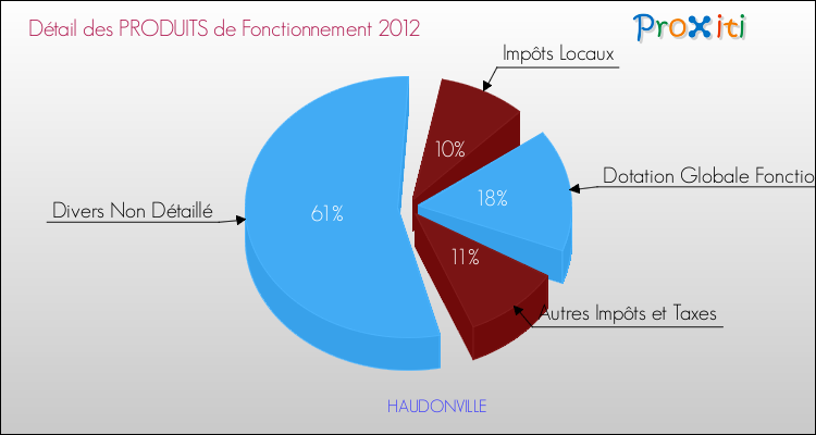 Décomposition du Budget de Fonctionnement 2012 de la commune de HAUDONVILLE Budget de Fonctionnement 2012 pour la commune de HAUDONVILLE