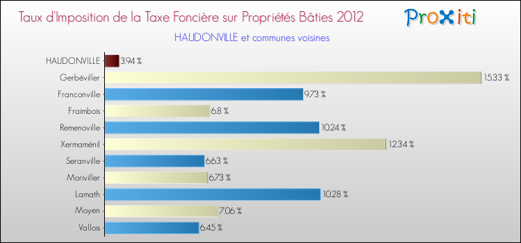 Taux d'imposition de la taxe foncière sur le bati 2012 pour HAUDONVILLE et les communes proches Comparaison des taux d'imposition de la taxe foncière sur le bati 2012 pour HAUDONVILLE et les communes voisines