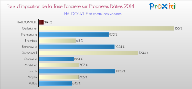 Taux d'imposition de la taxe foncière sur le bati 2014 pour HAUDONVILLE et les communes proches Comparaison des taux d'imposition de la taxe foncière sur le bati 2014 pour HAUDONVILLE et les communes voisines