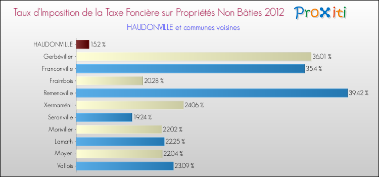 Taux d'imposition de la taxe foncière sur les immeubles et terrains non batis 2012 pour HAUDONVILLE et les communes proches Comparaison des taux d'imposition de la taxe foncière sur les immeubles et terrains non batis 2012 pour HAUDONVILLE et les communes voisines