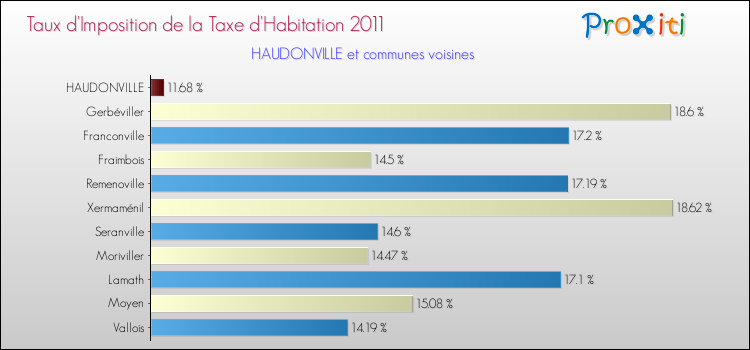 Taux d'imposition de la taxe d'habitation 2011 pour HAUDONVILLE et les communes proches Comparaison des taux d'imposition de la taxe d'habitation 2011 pour HAUDONVILLE et les communes voisines