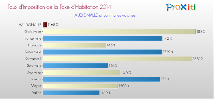 Taux d'imposition de la taxe d'habitation 2014 pour HAUDONVILLE et les communes proches Comparaison des taux d'imposition de la taxe d'habitation 2014 pour HAUDONVILLE et les communes voisines