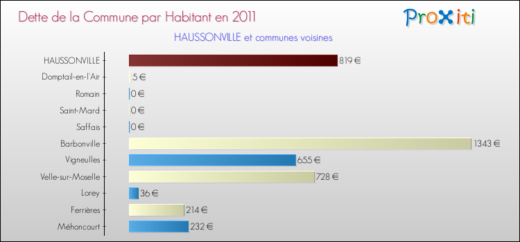 Dette par habitant de la commune en 2011 pour HAUSSONVILLE et les communes proches Comparaison de la dette par habitant de la commune en 2011 pour HAUSSONVILLE et les communes voisines