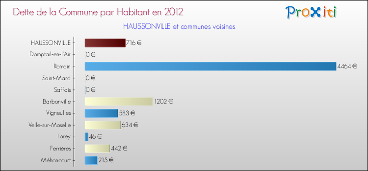 Dette par habitant de la commune en 2012 pour HAUSSONVILLE et les communes proches Comparaison de la dette par habitant de la commune en 2012 pour HAUSSONVILLE et les communes voisines