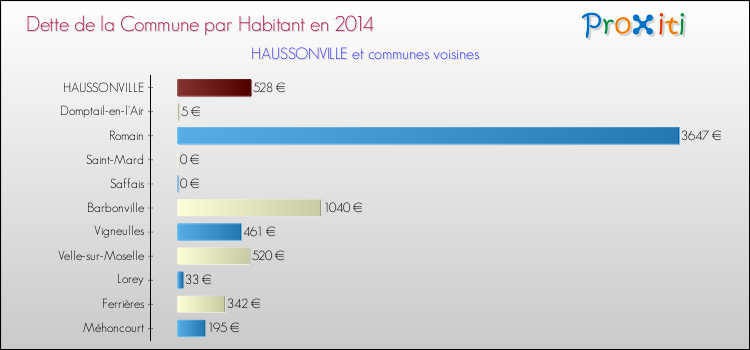 Dette par habitant de la commune en 2014 pour HAUSSONVILLE et les communes proches Comparaison de la dette par habitant de la commune en 2014 pour HAUSSONVILLE et les communes voisines