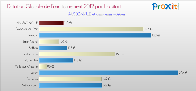 Montant des dotations globales de fonctionnement DGF par Habitant pour HAUSSONVILLE et les communes proches Comparaison des des dotations globales de fonctionnement DGF par habitant pour HAUSSONVILLE et les communes voisines