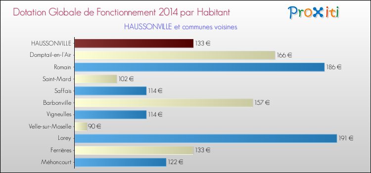 Montant des dotations globales de fonctionnement DGF par Habitant pour HAUSSONVILLE et les communes proches en 2014. Comparaison des des dotations globales de fonctionnement DGF par habitant pour HAUSSONVILLE et les communes voisines en 2014.