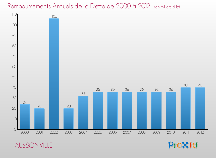 Evolution de l'annuité de la dette pour la commune de HAUSSONVILLE de 2000 à 2012 Annuités de la dette pour HAUSSONVILLE de 2000 à 2012