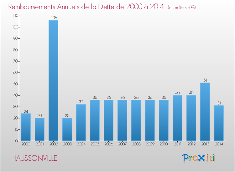 Evolution de l'annuité de la dette pour la commune de HAUSSONVILLE de 2000 à 2014 Annuités de la dette pour HAUSSONVILLE de 2000 à 2014