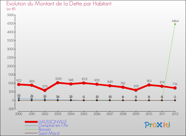 Evolution de la dette par habitant pour la commune de HAUSSONVILLE et les communes proches de 2000 à 2012 Comparaison de la dette par habitant pour HAUSSONVILLE et les communes voisines de 2000 à 2012