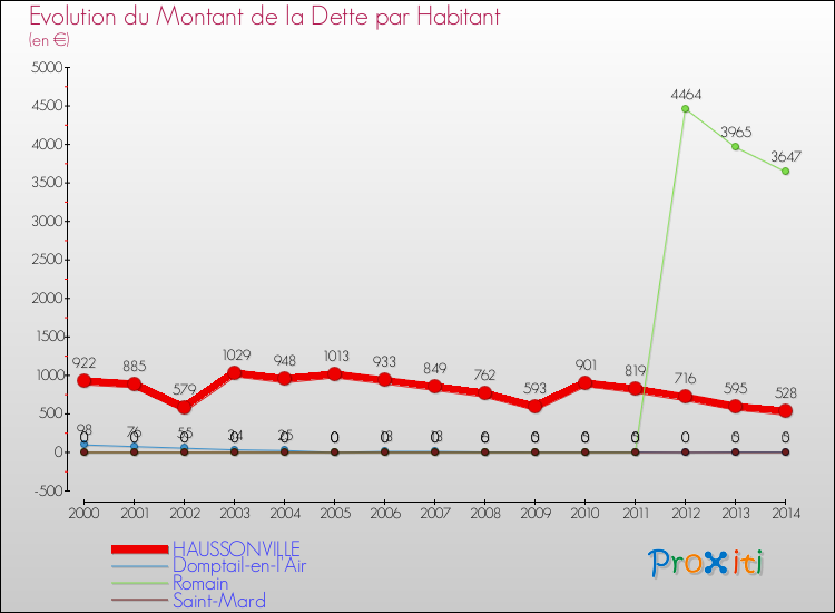 Evolution de la dette par habitant pour la commune de HAUSSONVILLE et les communes proches de 2000 à 2014 Comparaison de la dette par habitant pour HAUSSONVILLE et les communes voisines de 2000 à 2014