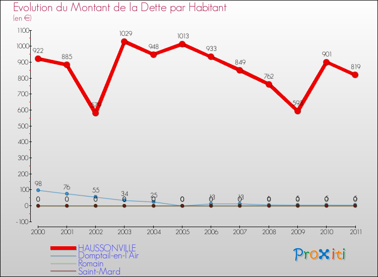 Evolution de la dette par habitant pour la commune de HAUSSONVILLE et les communes proches Comparaison de la dette par habitant pour HAUSSONVILLE et les communes voisines