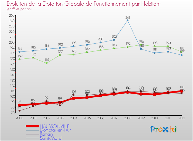 Evolution et montant de la dotation globale de fonctionnement par Habitant pour HAUSSONVILLE et les communes proches Comparaison des dotations globales de fonctionnement par habitant pour HAUSSONVILLE et les communes voisines