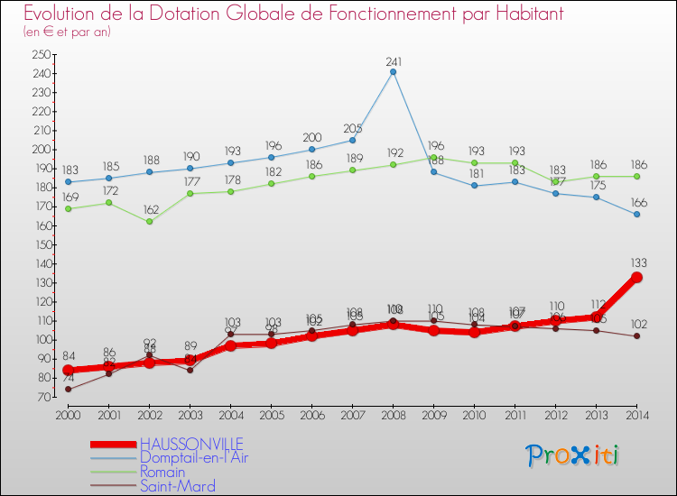 Evolution et montant de la dotation globale de fonctionnement par Habitant pour HAUSSONVILLE et les communes proches de 2000 à 2014. Comparaison des dotations globales de fonctionnement par habitant pour HAUSSONVILLE et les communes voisines de 2000 à 2014.