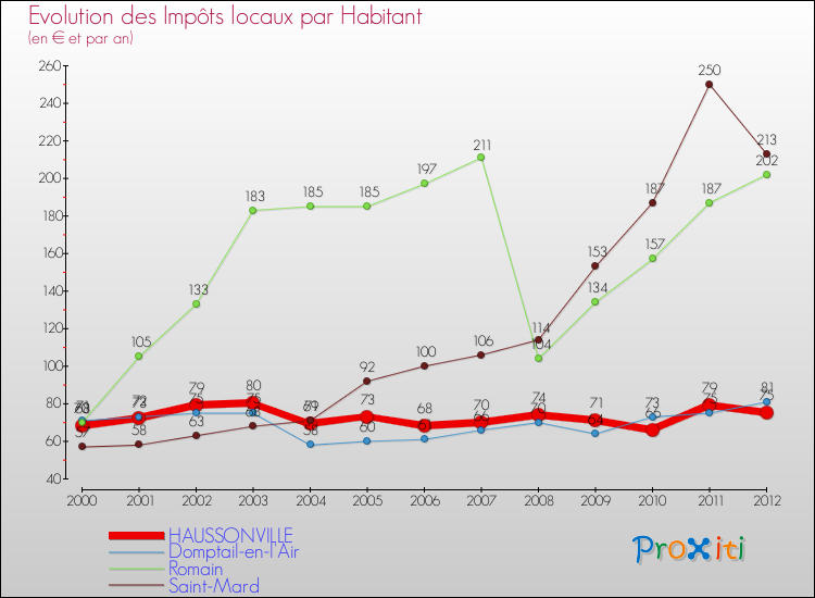 Evolution et montant des impôts locaux par Habitant pour HAUSSONVILLE et les communes proches Comparaison des impôts locaux par habitant pour HAUSSONVILLE et les communes voisines