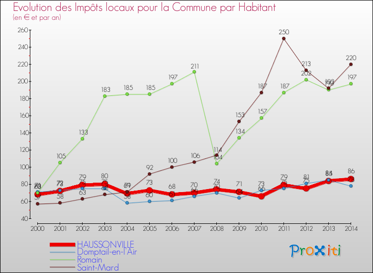 Evolution et montant des impôts locaux par Habitant pour HAUSSONVILLE et les communes proches de 2000 à 2014 Comparaison des impôts locaux par habitant pour HAUSSONVILLE et les communes voisines de 2000 à 2014