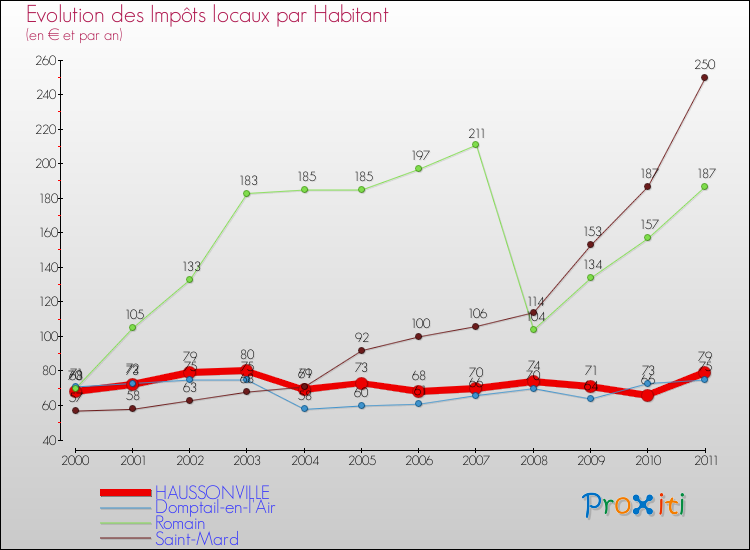 Evolution et montant des impôts locaux par Habitant pour HAUSSONVILLE et les communes proches Comparaison des impôts locaux par habitant pour HAUSSONVILLE et les communes voisines