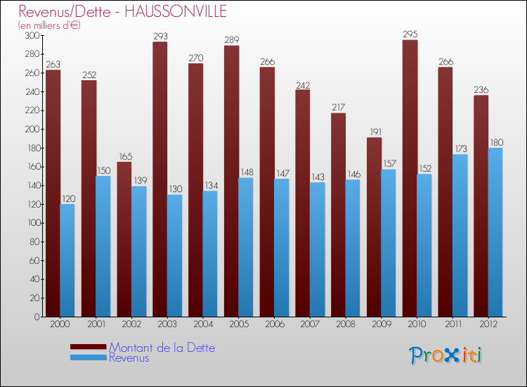 Evolution comparée de la dette et des revenus pour la commune de HAUSSONVILLE de 2000 à 2012 Comparaison de la dette et des revenus pour HAUSSONVILLE de 2000 à 2012