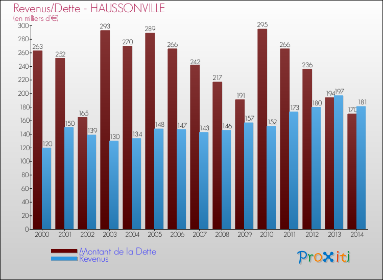 Evolution comparée de la dette et des revenus pour la commune de HAUSSONVILLE de 2000 à 2014 Comparaison de la dette et des revenus pour HAUSSONVILLE de 2000 à 2014