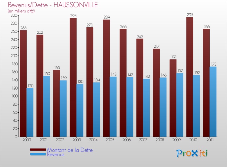 Evolution comparée de la dette et des revenus pour la commune de HAUSSONVILLE de 2000 à 2011 Comparaison de la dette et des revenus pour HAUSSONVILLE de 2000 à 2011