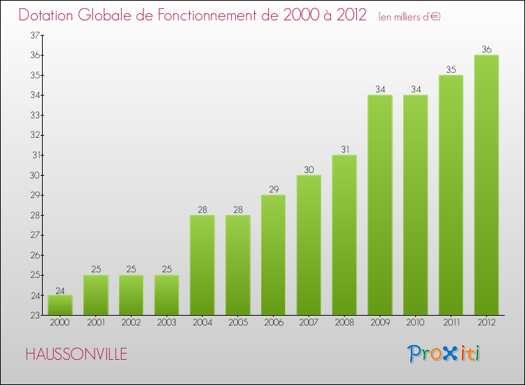 Evolution du montant de la Dotation Globale de Fonctionnement pour la commune de HAUSSONVILLE de 2000 à 2012 Evolution du montant de la Dotation Globale de Fonctionnement pour HAUSSONVILLE de 2000 à 2012