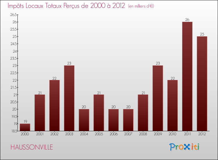Evolution des Impôts Locaux pour la commune de HAUSSONVILLE de 2000 à 2012 Evolution des Impôts Locaux pour HAUSSONVILLE de 2000 à 2012