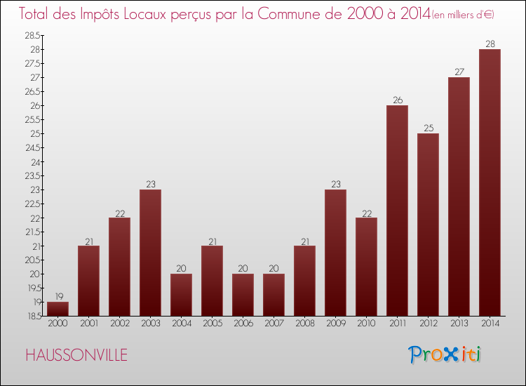 Evolution des Impôts Locaux pour la commune de HAUSSONVILLE de 2000 à 2014 Evolution des Impôts Locaux pour HAUSSONVILLE de 2000 à 2014