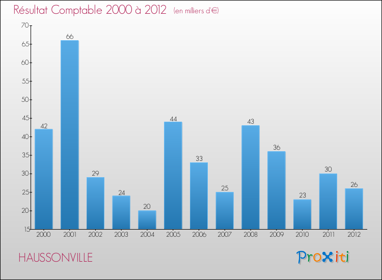 Evolution du résultat comptable pour la commune de HAUSSONVILLE de 2000 à 2012 Evolution du résultat comptable pour HAUSSONVILLE de 2000 à 2012