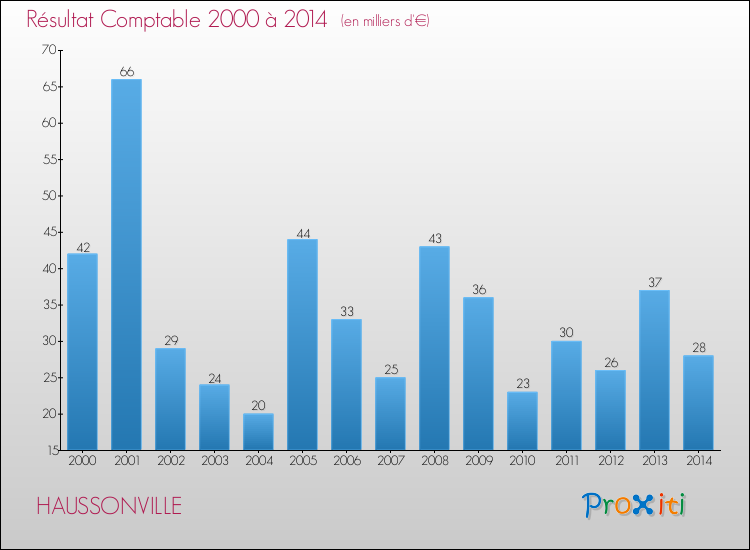Evolution du résultat comptable pour la commune de HAUSSONVILLE de 2000 à 2014 Evolution du résultat comptable pour HAUSSONVILLE de 2000 à 2014