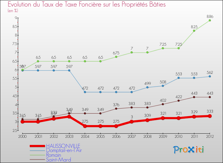Evolution du taux de la taxe foncière sur le bati pour HAUSSONVILLE et les communes proches de 2000 à 2012 Comparaison des taux de taxe foncière sur le bati pour HAUSSONVILLE et les communes voisines de 2000 à 2012