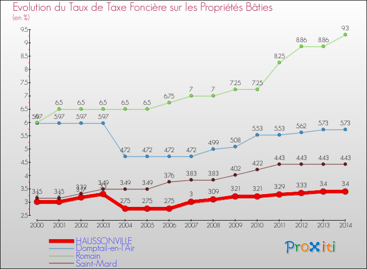 Evolution du taux de la taxe foncière sur le bati pour HAUSSONVILLE et les communes proches de 2000 à 2014 Comparaison des taux de taxe foncière sur le bati pour HAUSSONVILLE et les communes voisines de 2000 à 2014