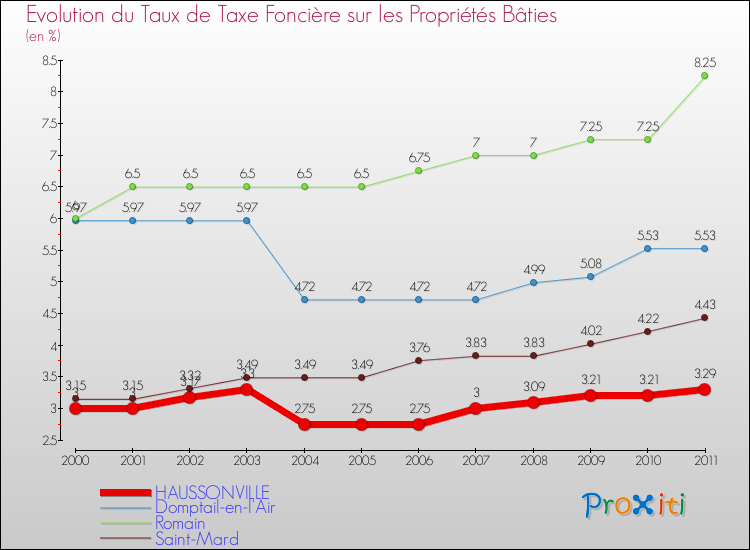 Evolution du taux de la taxe foncière sur le bati pour HAUSSONVILLE et les communes proches Comparaison des taux de taxe foncière sur le bati pour HAUSSONVILLE et les communes voisines