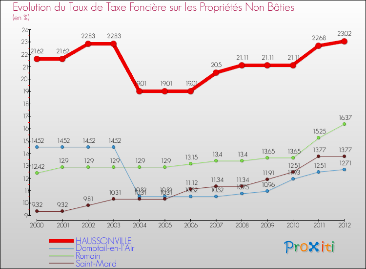 Evolution du taux de la taxe foncière sur les immeubles et terrains non batis pour HAUSSONVILLE et les communes proches de 2000 à 2012 Comparaison des taux de la taxe foncière sur les immeubles et terrains non batis pour HAUSSONVILLE et les communes voisines de 2000 à 2012