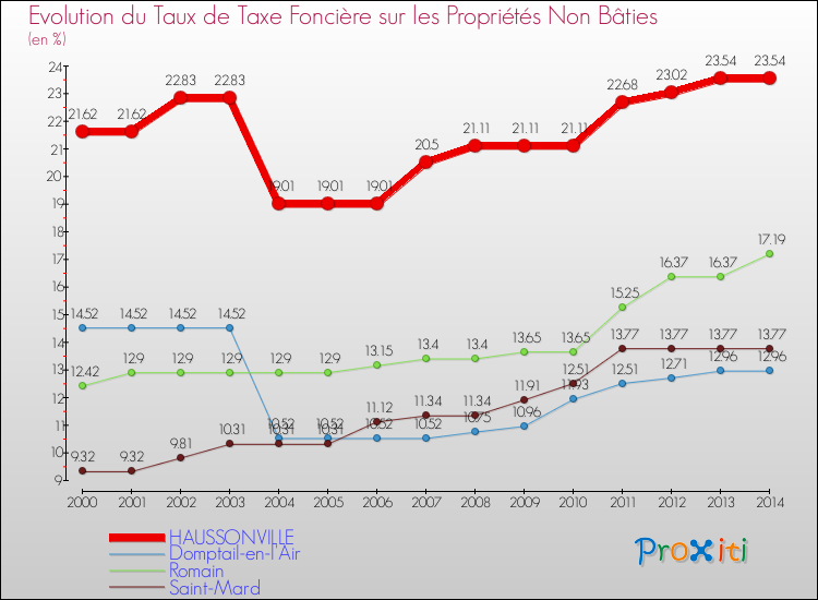 Evolution du taux de la taxe foncière sur les immeubles et terrains non batis pour HAUSSONVILLE et les communes proches de 2000 à 2014 Comparaison des taux de la taxe foncière sur les immeubles et terrains non batis pour HAUSSONVILLE et les communes voisines de 2000 à 2014
