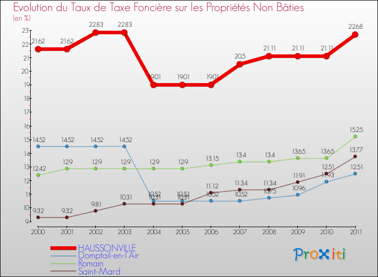Evolution du taux de la taxe foncière sur les immeubles et terrains non batis pour HAUSSONVILLE et les communes proches Comparaison des taux de la taxe foncière sur les immeubles et terrains non batis pour HAUSSONVILLE et les communes voisines
