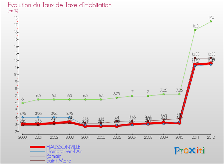 Evolution du taux de la taxe d'habitation pour HAUSSONVILLE et les communes proches Comparaison des taux de la taxe d'habitation pour HAUSSONVILLE et les communes voisines