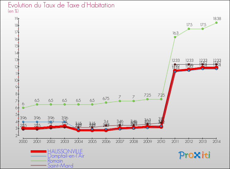 Evolution du taux de la taxe d'habitation pour HAUSSONVILLE et les communes proches de 2000 à 2014 Comparaison des taux de la taxe d'habitation pour HAUSSONVILLE et les communes voisines de 2000 à 2014