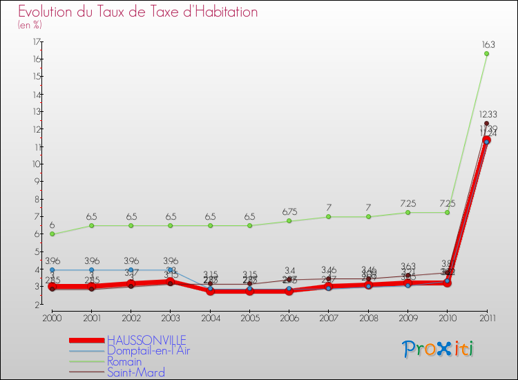 Evolution du taux de la taxe d'habitation pour HAUSSONVILLE et les communes proches Comparaison des taux de la taxe d'habitation pour HAUSSONVILLE et les communes voisines