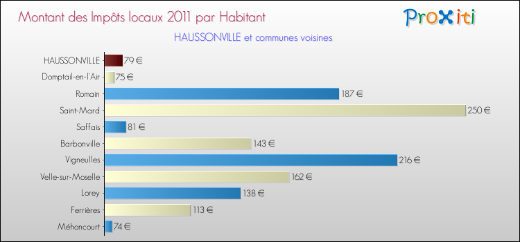Montant des impôts locaux par Habitant pour HAUSSONVILLE et les communes proches Comparaison des impôts locaux par habitant pour HAUSSONVILLE et les communes voisines