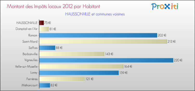 Montant des impôts locaux par Habitant pour HAUSSONVILLE et les communes proches Comparaison des impôts locaux par habitant pour HAUSSONVILLE et les communes voisines