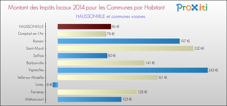 Montant des impôts locaux par Habitant pour HAUSSONVILLE et les communes proches en 2014 Comparaison des impôts locaux par habitant pour HAUSSONVILLE et les communes voisines en 2014