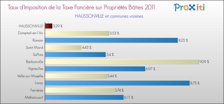 Taux d'imposition de la taxe foncière sur le bati 2011 pour HAUSSONVILLE et les communes proches Comparaison des taux d'imposition de la taxe foncière sur le bati 2011 pour HAUSSONVILLE et les communes voisines