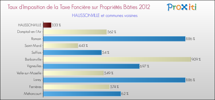 Taux d'imposition de la taxe foncière sur le bati 2012 pour HAUSSONVILLE et les communes proches Comparaison des taux d'imposition de la taxe foncière sur le bati 2012 pour HAUSSONVILLE et les communes voisines