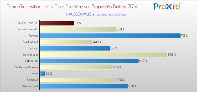 Taux d'imposition de la taxe foncière sur le bati 2014 pour HAUSSONVILLE et les communes proches Comparaison des taux d'imposition de la taxe foncière sur le bati 2014 pour HAUSSONVILLE et les communes voisines