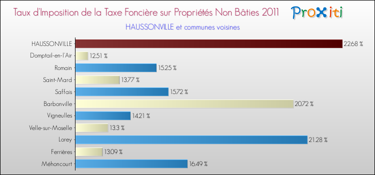 Taux d'imposition de la taxe foncière sur les immeubles et terrains non batis 2011 pour HAUSSONVILLE et les communes proches Comparaison des taux d'imposition de la taxe foncière sur les immeubles et terrains non batis 2011 pour HAUSSONVILLE et les communes voisines