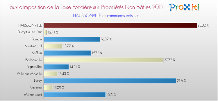 Taux d'imposition de la taxe foncière sur les immeubles et terrains non batis 2012 pour HAUSSONVILLE et les communes proches Comparaison des taux d'imposition de la taxe foncière sur les immeubles et terrains non batis 2012 pour HAUSSONVILLE et les communes voisines