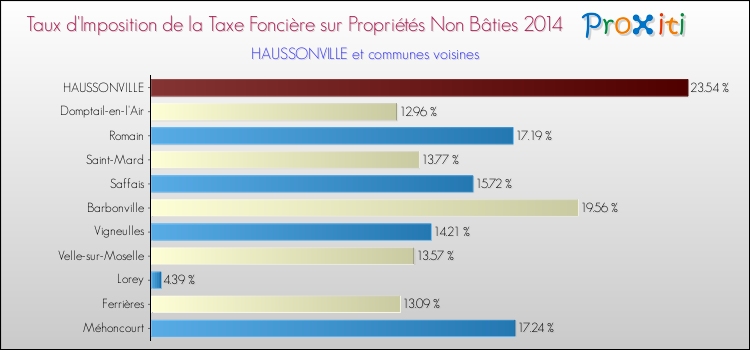 Taux d'imposition de la taxe foncière sur les immeubles et terrains non batis 2014 pour HAUSSONVILLE et les communes proches Comparaison des taux d'imposition de la taxe foncière sur les immeubles et terrains non batis 2014 pour HAUSSONVILLE et les communes voisines