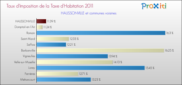 Taux d'imposition de la taxe d'habitation 2011 pour HAUSSONVILLE et les communes proches Comparaison des taux d'imposition de la taxe d'habitation 2011 pour HAUSSONVILLE et les communes voisines