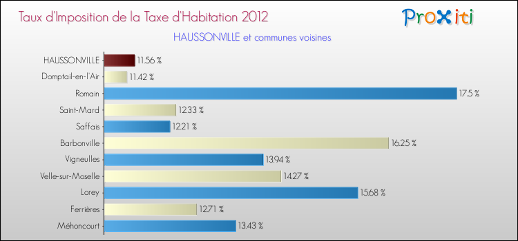 Taux d'imposition de la taxe d'habitation 2012 pour HAUSSONVILLE et les communes proches Comparaison des taux d'imposition de la taxe d'habitation 2012 pour HAUSSONVILLE et les communes voisines