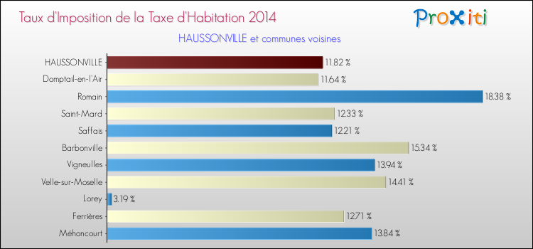 Taux d'imposition de la taxe d'habitation 2014 pour HAUSSONVILLE et les communes proches Comparaison des taux d'imposition de la taxe d'habitation 2014 pour HAUSSONVILLE et les communes voisines